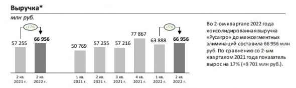 Выручка "Русагро" в первом полугодии выросла на 21%