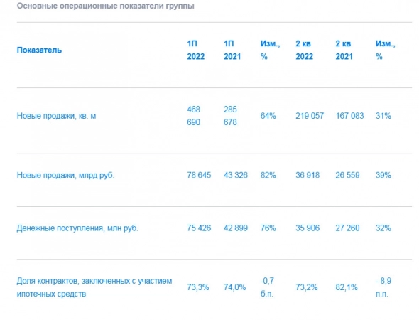 Объем продаж первичной недвижимости Группы Самолет в 1 полугодии вырос на 82% и составил ₽78,7 млрд