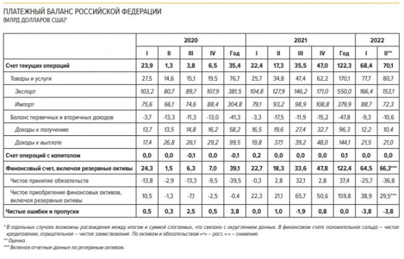 Стоимость российского экспорта в II квартале увеличилась из-за роста мировых цен на сырье — обзор ЦБ