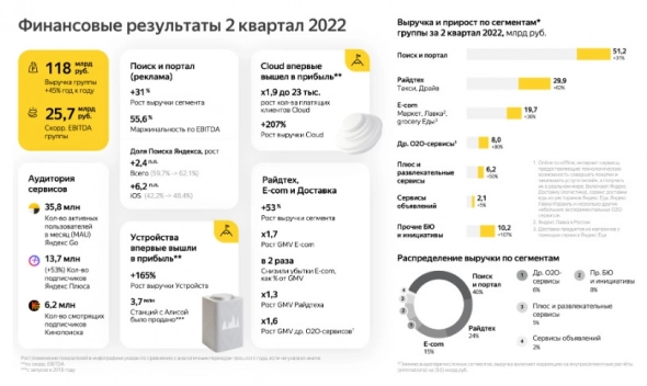 Консолидированная выручка "Яндекса" за II квартал выросла на 45% и достигла ₽118 млрд