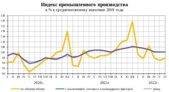 Индекс промышленного производства РФ в июне составил 98,2% г/г — Росстат