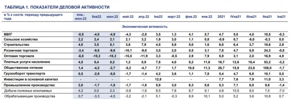 В июне ВВП России снизился на −4,9% г/г — Минэкономразвития