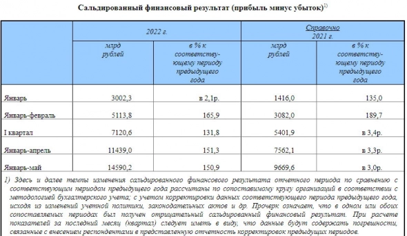 Финансовый результат деятельности организаций РФ в январе-мае составил ₽14590 млрд
