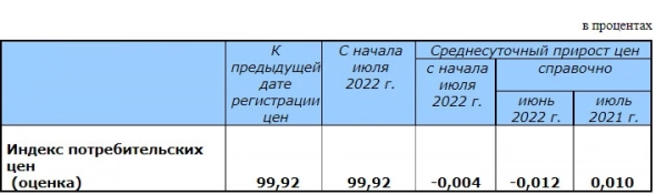 Инфляция на 22 июля составила 15,3% в годовом выражении