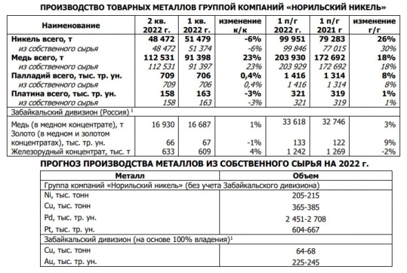 ГМК Норникель во 2 квартале сократил производство никеля на 6%