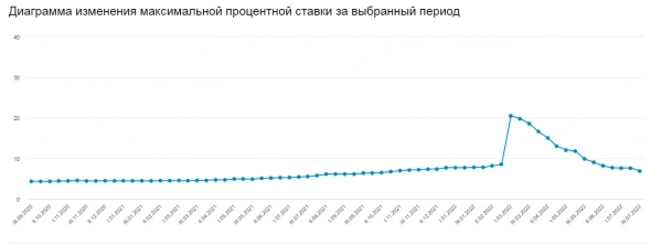 Максимальная ставка по вкладам в рублях десяти банков в III декаде июля составила 6,93%
