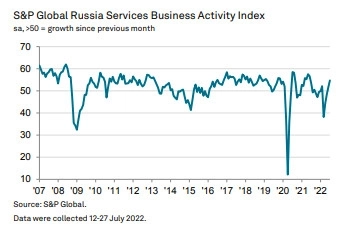 Индекс PMI в сфере услуг РФ в июле вырос до 54,7 пункта с 51,7 пункта в июне