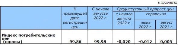 На неделе с 23 июля по 1 августа снижение цен в РФ продолжилось и составило -0,14% — Минэкономразвития
