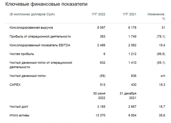 Консолидированный показатель EBITDA Евраза за 1 полугодие вырос на 19,4% и составил $2,486 млрд