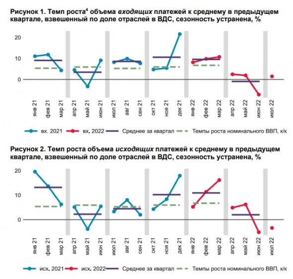 В июле объем входящих платежей, проведенных через платежную систему Банка России, увеличился на 1,5% по сравнению со средним уровнем II квартала В июле объем входящих платежей, проведенных через платежную систему Банка России, увеличился на 1,5% по сравнению со средним уровнем II квартала