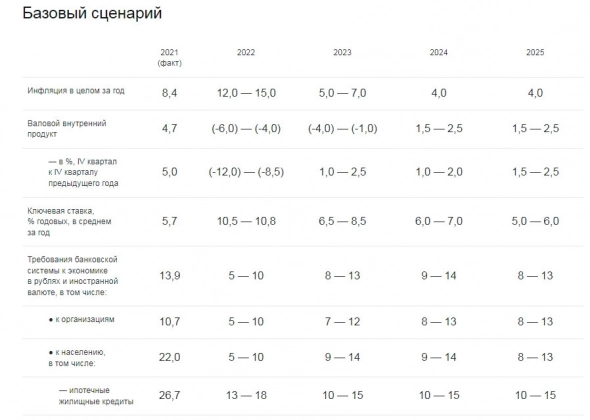 Основные направления единой государственной денежно-кредитной политики на 2023 год и период 2024 и 2025 годов — проект ЦБ