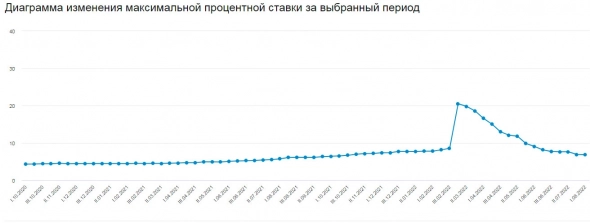 Максимальная ставка по вкладам в рублях десяти крупных банков РФ в I декаде августа составила 6,83%