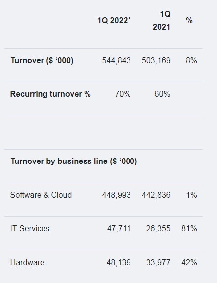 Оборот Softline в I квартале 2022 финансового года увеличился на 8,3% год к году и составил $545 млн, оборот в России упал на 23%, до $180,8 млн Оборот Softline в I квартале 2022 финансового года увеличился на 8,3% год к году и составил $545 млн, оборот в России упал на 23%, до $180,8 млн