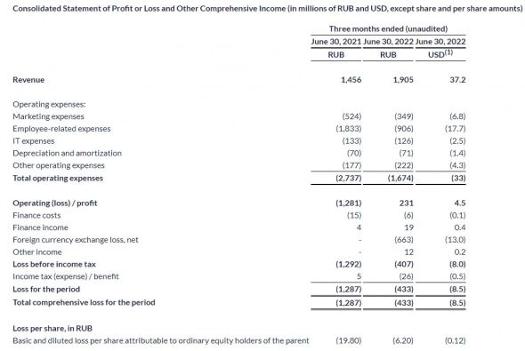 Выручка Cian plc во II квартале увеличилась на 31% в годовом выражении и составила ₽1,9 млрд