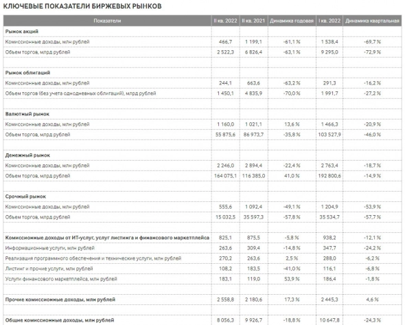 Комиссионные доходы Мосбиржи за 2 квартал сократились на 18,8 %, до ₽8 056,3 млн, чистая прибыль увеличилась на 19,0 %, до ₽8 285,5 млн