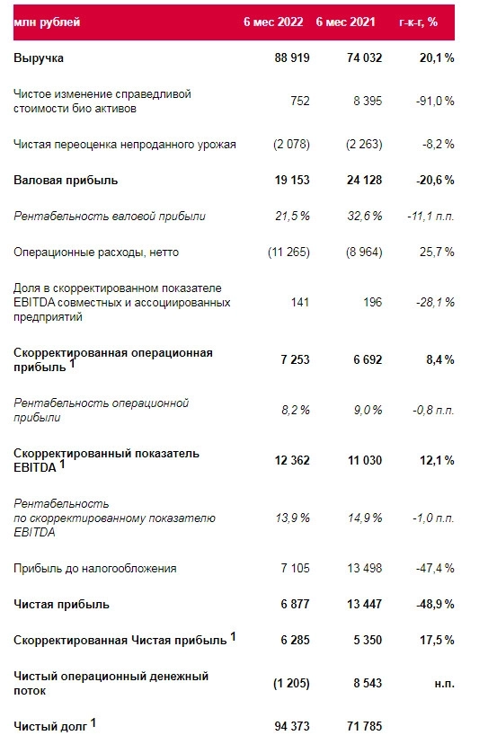 Чистая прибыль Группы Черкизово за 1 полугодие по МСФО составила ₽6,9 млрд, снизившись на 48,9 %