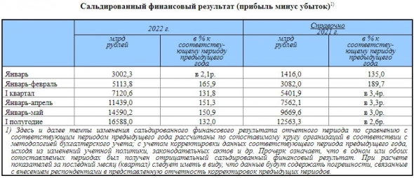 Сальдированный финансовый результат организаций РФ в I полугодии составил ₽16588 млрд, или 132,0% к I полугодию 2021 года