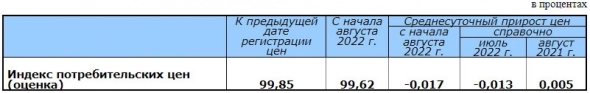 Годовая инфляция в РФ за неделю по 22 августа замедлилась до 14,6%  — Минэкономразвития