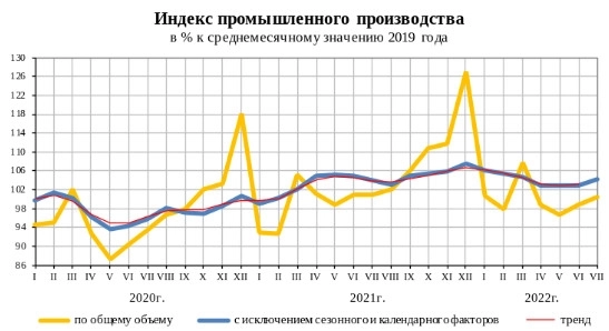 Индекс промышленного производства в РФ в июле составил 99,5% г/г
