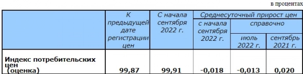 За неделю по 5 сентября инфляция в РФ в годовом выражении снизилась до 14,08% г/г
