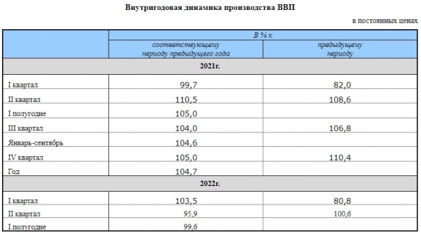 Росстат подтвердил оценку снижения ВВП России в I полугодии 2022 года на уровне 0,4% в годовом выражении