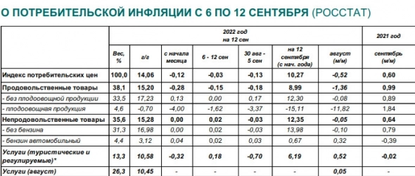 Дефляция в России за неделю по 12 сентября замедлилась до 0,03%, в годовом выражении инфляция замедлилась до 14,06%