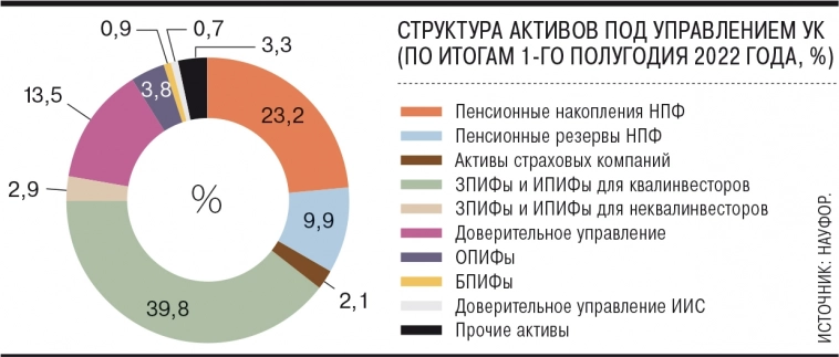 Активы российских управляющих компаний снизились в 1 полугодии на 5,8% - до 12,8 трлн руб. Почему так мало?