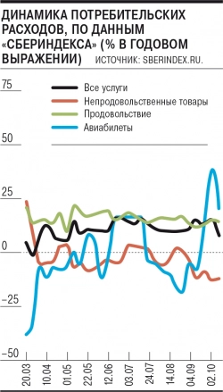 Потребительский спрос в России в сентябре просел на 5,1% - Ъ