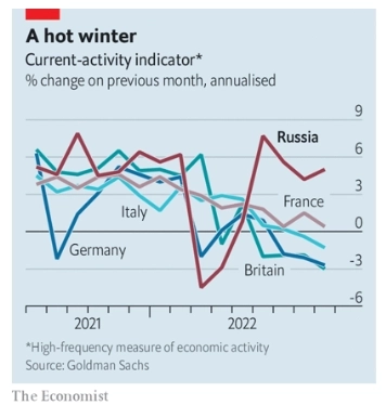 The Economist: Европа падает в рецессию, а Россия вылезает