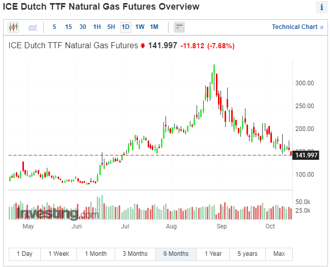 Низкие цены на газ в европе. Рынок акций. Фьючерсы на ГАЗ В Европе график. Акции Газпрома. Стоимость акций Газпрома.
