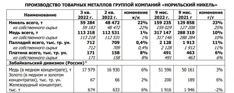 Норникель в III квартале увеличил производство никеля на 22%, выпустил 712 тыс. унций палладия