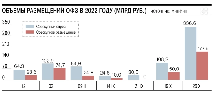 Вчера Минфин продал ОФЗ на сумму 178 млрд руб - максимальный объем за 1,5 года - Коммерсант