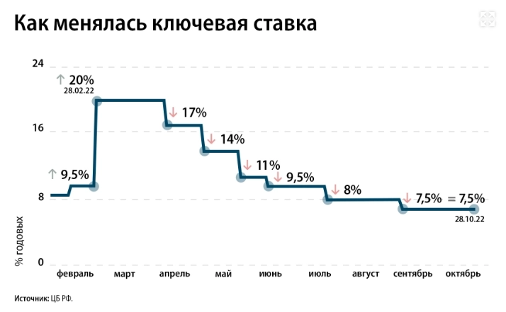 Ставка подождет новостей  - Банк России решил до зимы ничего не трогать (Коммерсант)