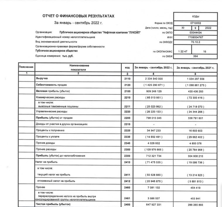 Чистая прибыль ЛУКОЙЛа по РСБУ за 9 месяцев выросла более чем в 2 раза - до 647,9 млрд руб.