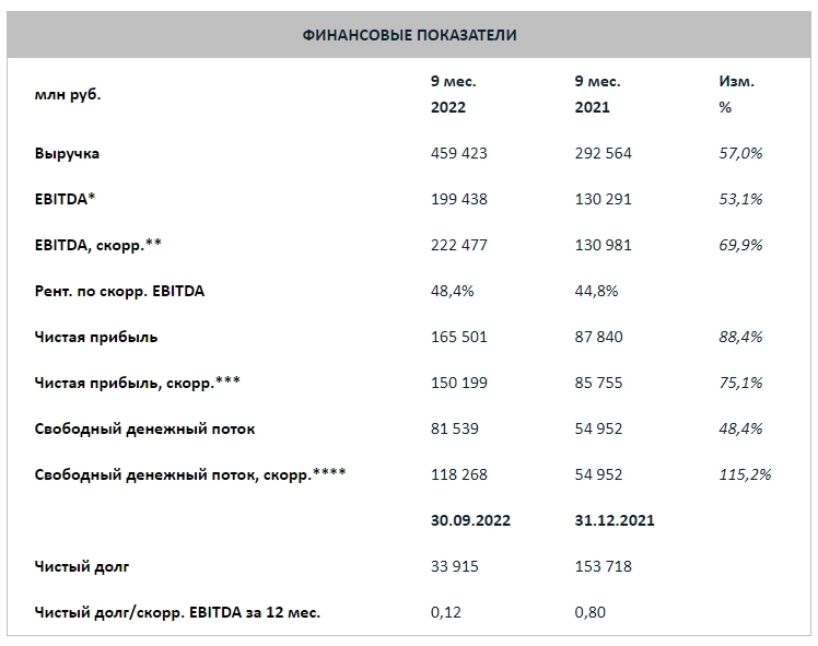 Выручка Фосагро за 9М22 выросла на 57%, а скоррект. чистая прибыль на 75%