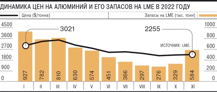 Спрос на алюминий падает, запасы на складах LME выросли в октябре на 80%