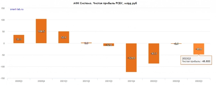 Убыток АФК Система за 9 месяцев составил 139,5 млрд рублей (РСБУ)