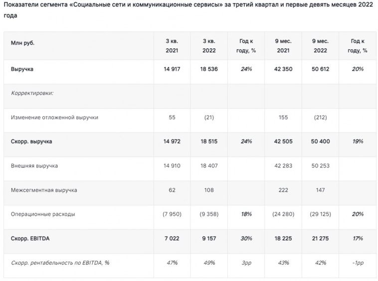 VK в III квартале нарастила скорр. выручку на 9%, до 32 млрд руб., скорр. EBITDA - на 16% VK в III квартале нарастила скорр. выручку на 9%, до 32 млрд руб., скорр. EBITDA - на 16%