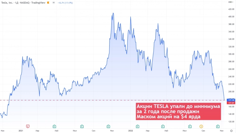 Акции TESLA упали до минимума за 2 года после продажи  Маском акций на $4 ярда