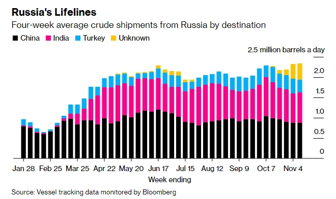 Великий Российский нефтяной переворот набирает обороты - Bloomberg