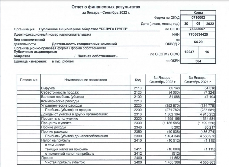 Выручка Белуги по РСБУ  за 9 мес. составила 85.148 млн руб., чистая прибыль 1.40 млрд рублей