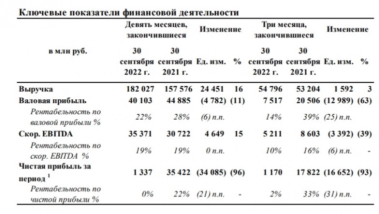 Выручка Русагро за 9 месяцев 2022 года  составила 182 027 млн руб., чистая прибыль составила 1,337 млн рублей