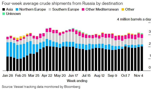 Великий Российский нефтяной переворот набирает обороты - Bloomberg