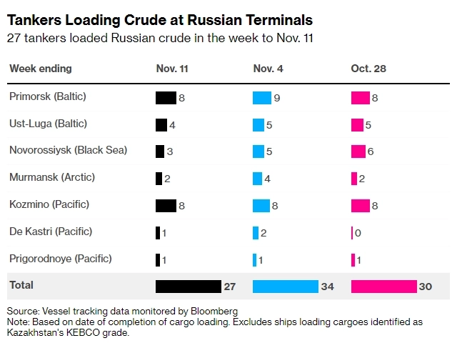 Экспорт нефти из Новороссийска (графики от Bloomberg)