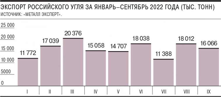 Экспорт российского угля упал на 7,5% за январь—сентябрь, до 142,4 млн тонн