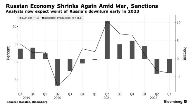 Bloomberg: аналитики ожидают, что худшее для Российской экономики случится в начале 2023 года