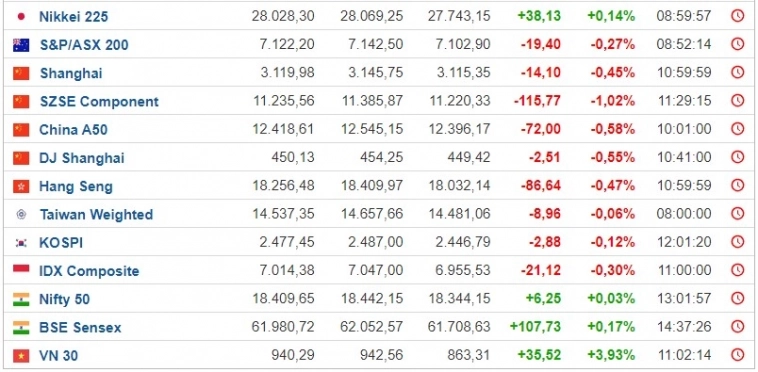 Рынки акций Азии слабо снизились, исключением стала Япония Рынки акций Азии слабо снизились, исключением стала Япония