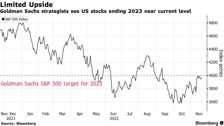 Goldman Sachs: медвежий рынок продолжится в 2023 году