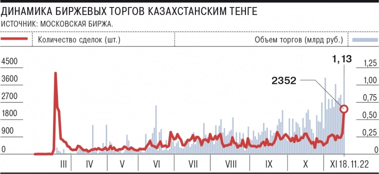 Объем торгов казахским тенге вырос в разы и достиг 4,2 млрд руб