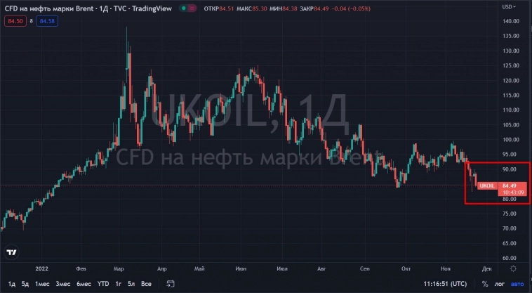 Нефть продолжает дешеветь, Brent ниже $85 за баррель Нефть продолжает дешеветь, Brent ниже $85 за баррель